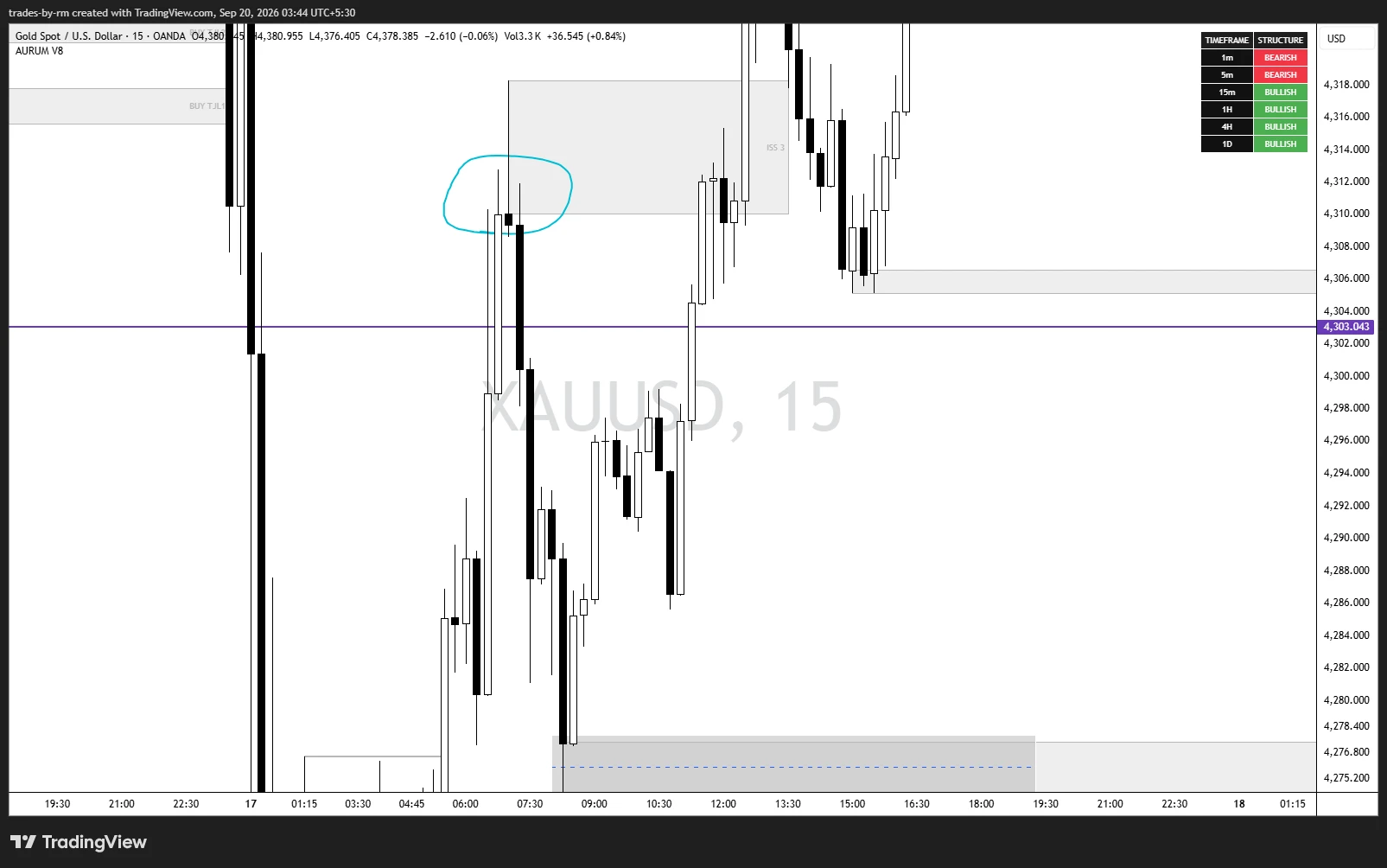 TradesByRM annotated XAUUSD chart showing a highlighted market structure decision